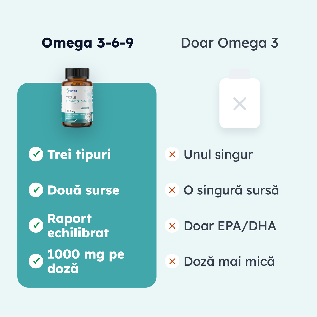 Triple Omega 3-6-9 — comparaţie de formă
